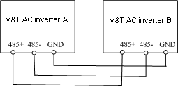 communication cascade control