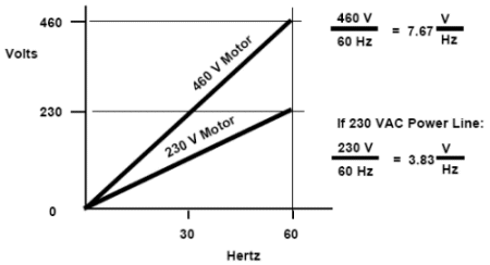 Volts/Hertz Ratio