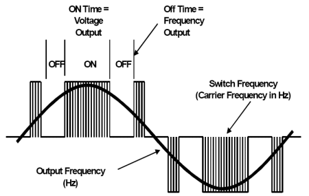 Drive Output Waveform Components