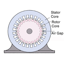 stator